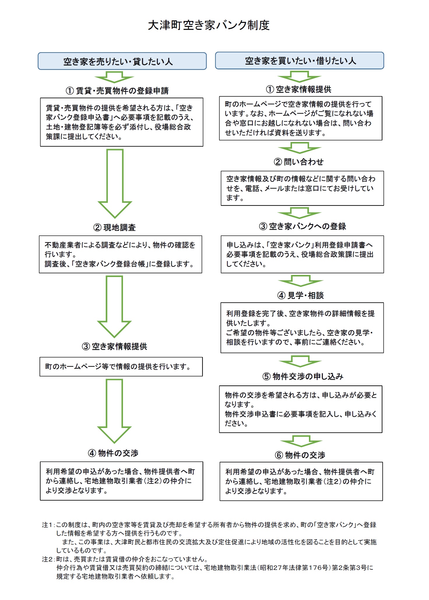 空き家バンクフローチャート