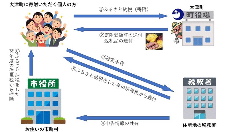 ふるさと納税イメージ