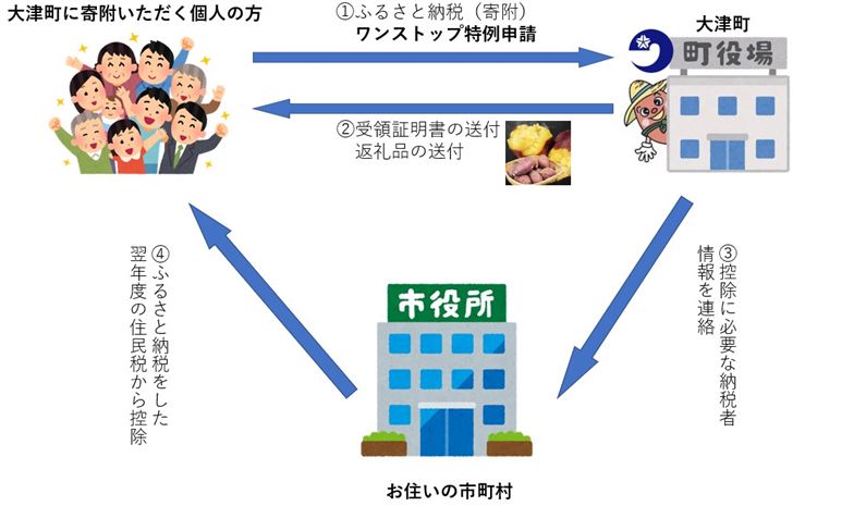 ワンストップ特例イメージ