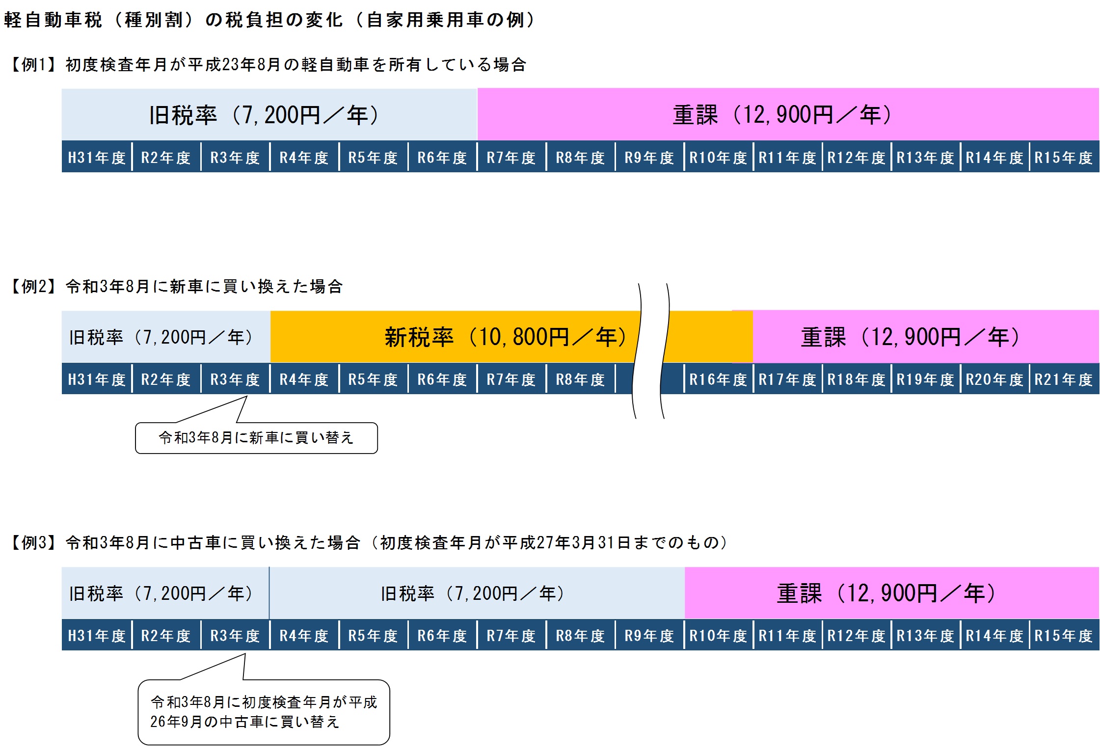 軽自動車税（種別割）の税負担の変化