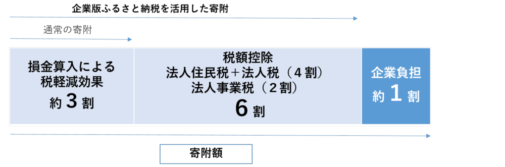 企業版ふるさと納税