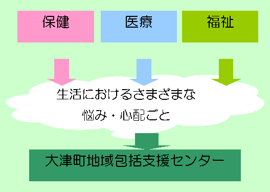 様々な相談ごとの図