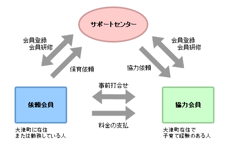 サポートセンター、協力会員、依頼会員の関係図