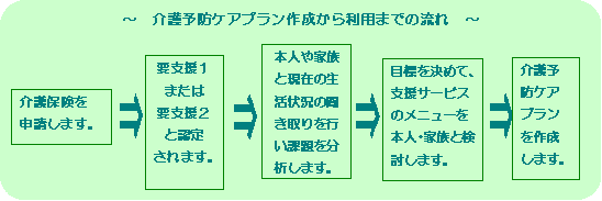 介護予防プラン作成の流れ