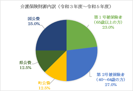 介護保険料内訳