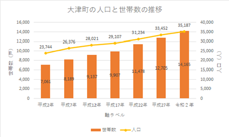 大津町の人口と世帯数の画像