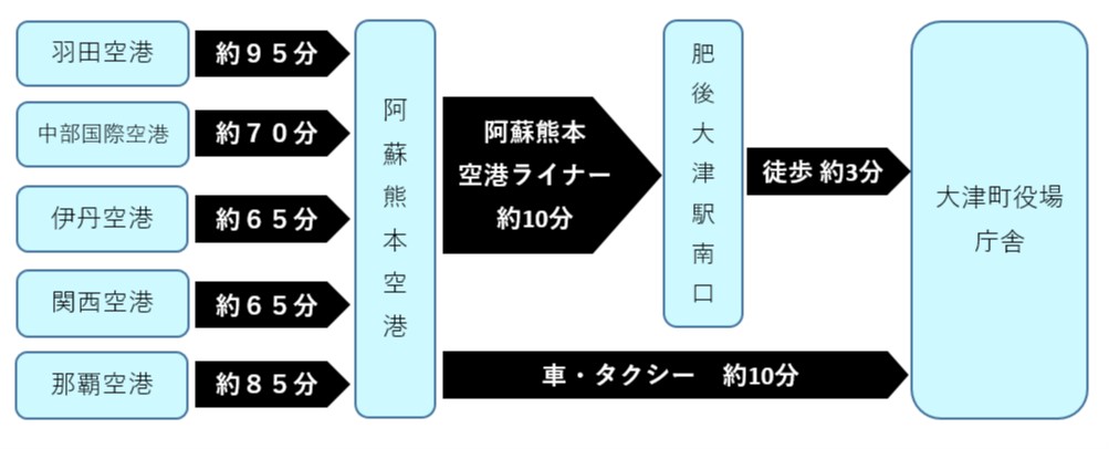 大津町役場まで飛行機でアクセス