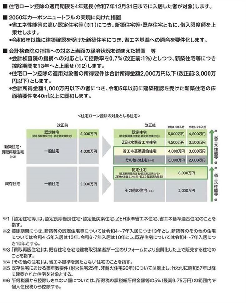 住宅ローン控除制度の見直しの画像
