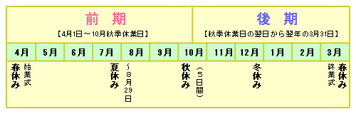前期：4月1日～10月秋季休業日まで、後期：秋季休業日から翌年の3月31日まで
