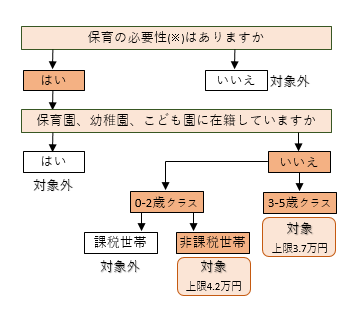 無償化の条件pic
