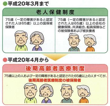 後期高齢者医療制度