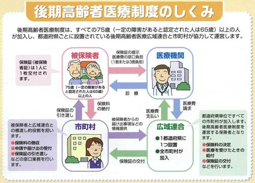 後期高齢者医療制度のしくみ