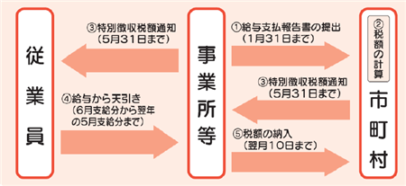 特別徴収のながれの画像