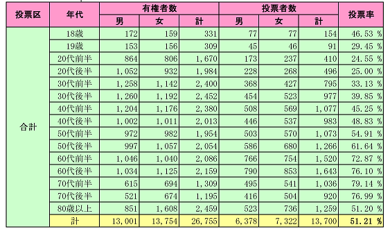 年代別投票者数の画像