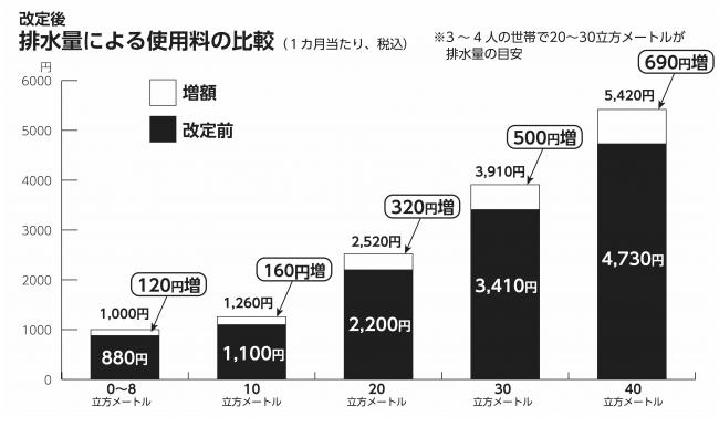 公共下水道使用料比較表