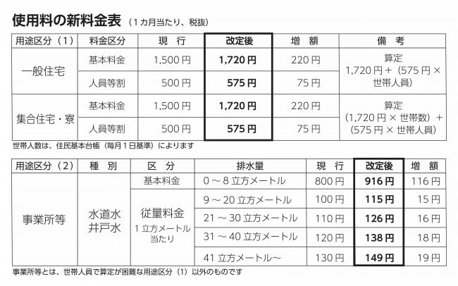 農業集落排水使用料新料金表