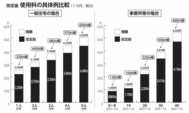 農業集落排水使用量具体例比較