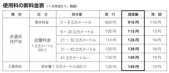 公共下水道使用料新料金表