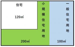 住宅用地