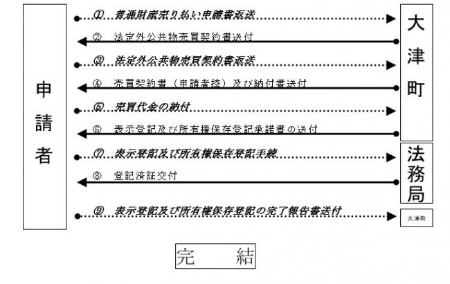 法定外公共物