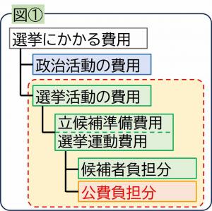 選挙費用