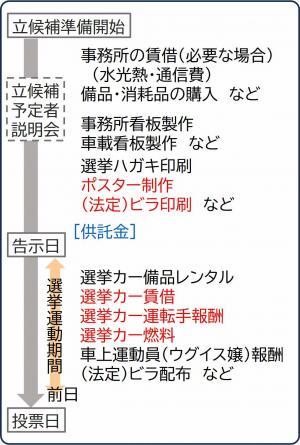 報告書計上費用