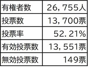 平成２９年　選挙結果