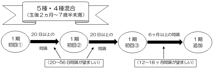 5種混合ワクチン接種時期