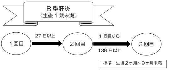 B型肝炎接種時期図