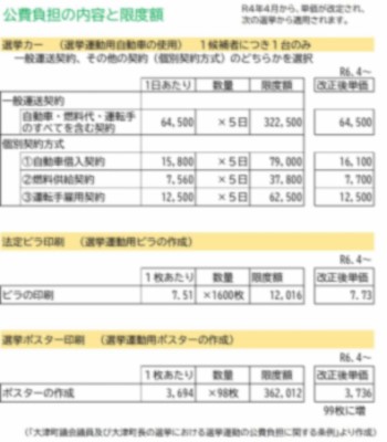 公費負担の内容と限度額