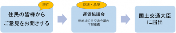 協議運賃の流れ