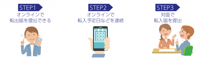 引っ越し手続きの流れ