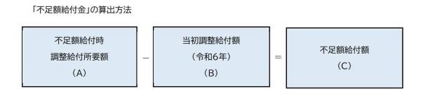 給付金の算出方法は不足額給付時調整給付所要額－令和6年当初調整給付額です。
