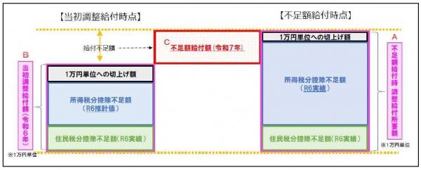 本来給付すべき額が当初調整給付額を上回った場合、その上回った金額分を支給します。