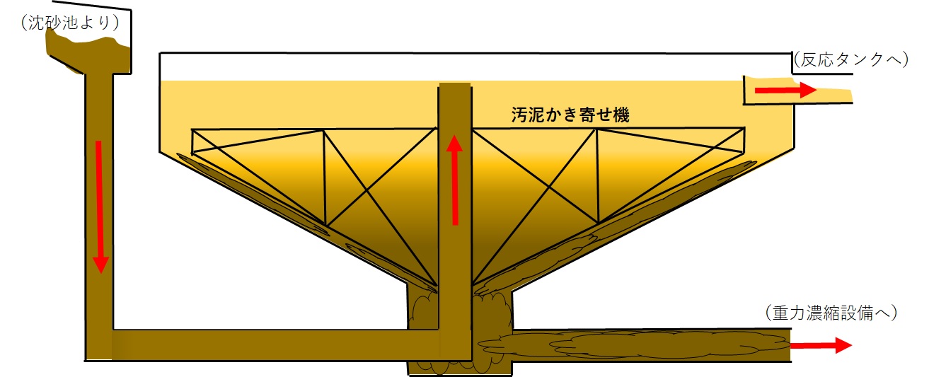 最初沈殿池イメージ