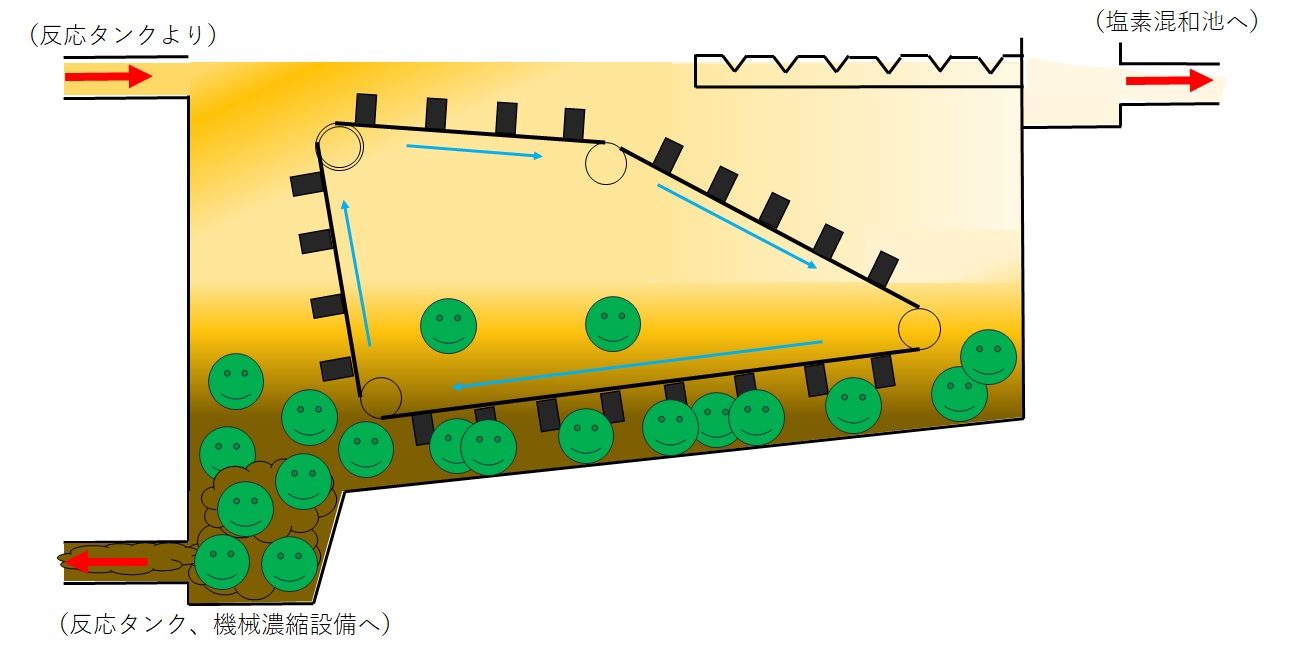 最終沈殿池イメージ