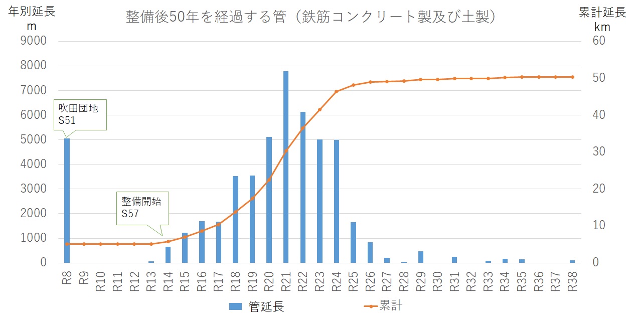 耐用年数50年オーバー管