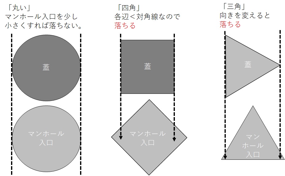 マンホールが丸い理由