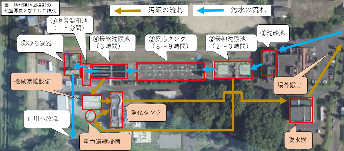 汚泥の処理の流れ