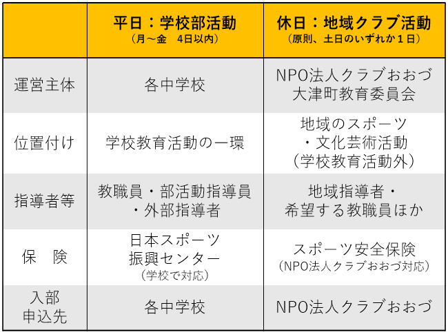部活動改革による考え方