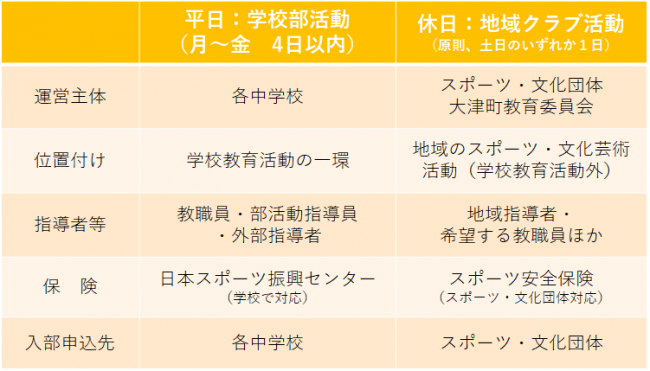 これからの部活動詳細