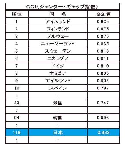 2025ジェンダーギャップ指数順位表