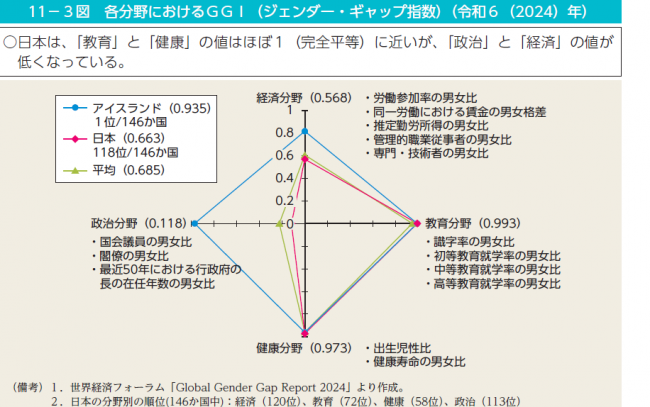 ジェンダーギャップ分野別指数図