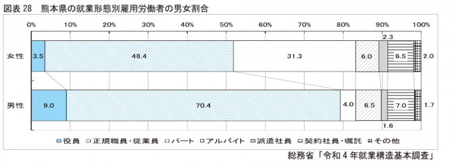 県雇用形態における男女格差の表