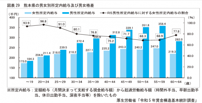 県男女給与格差表