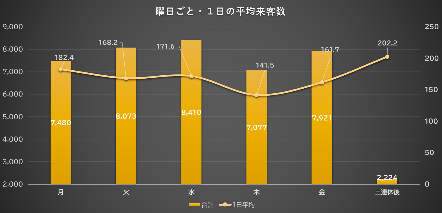 曜日ごと・1日の平均来客数