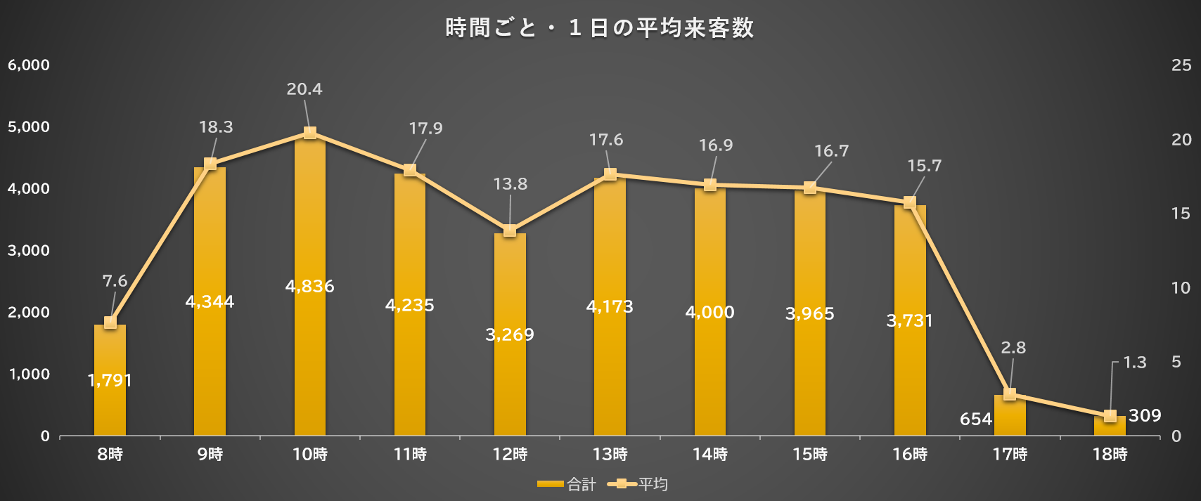 時間ごと・1日の平均来客数