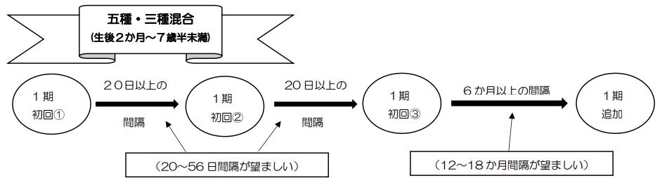 五種・三種混合ワクチン接種間隔