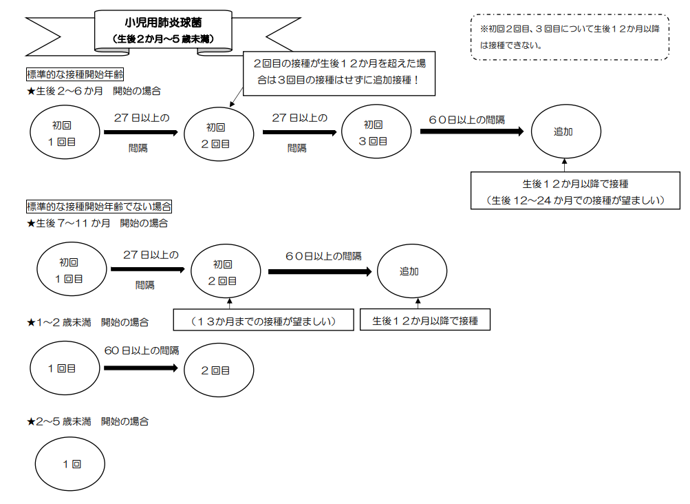 小児肺炎球菌ワクチン