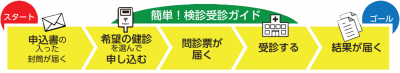 簡単!検診受診ガイド